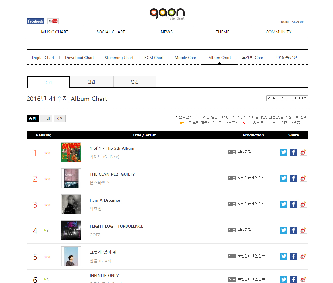 [Guide] How K-Pop/J-Pop Music Charts Work – SHINee USA